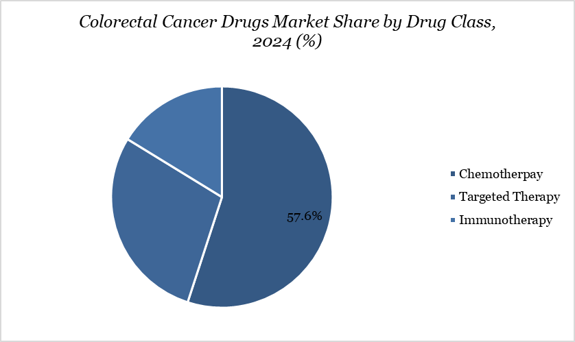Colorectal Cancer Drugs Market Share by Drug Class, 2024 (%)
