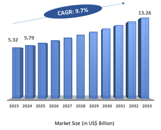 Enteral Feeding Formulas Market Size