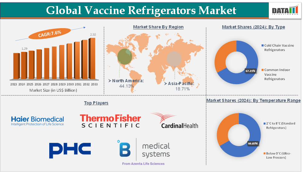 Vaccine Refrigerators Market Executive Summary