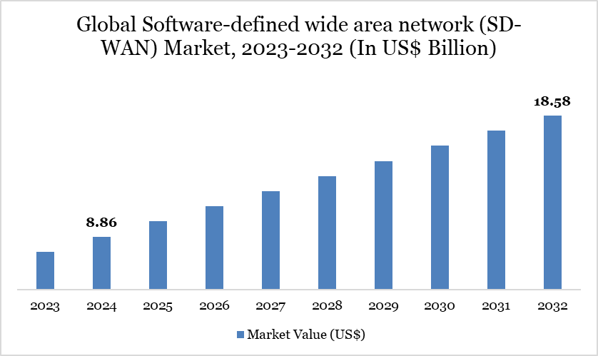 Global Software-defined wide area network (SD-WAN) Market, 2023-2032 (In US$ Billion)