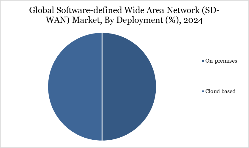 Global Software-defined Wide Area Network (SD-WAN) Market, By Deployment (%), 2024