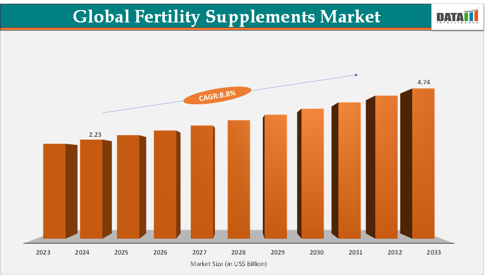 Fertility Supplements Market Size 2023-2033 || Datam Intelligence