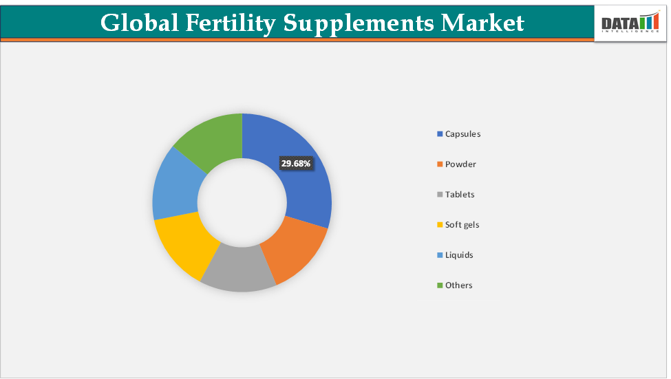 Fertility Supplements Market, By Dosage Form