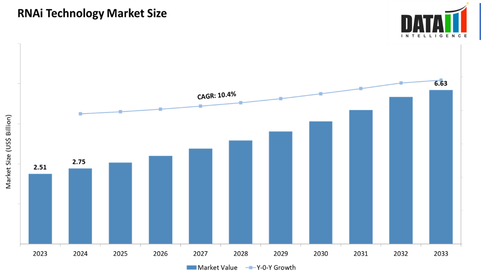 Rnai Technology Market Size 2023-2032