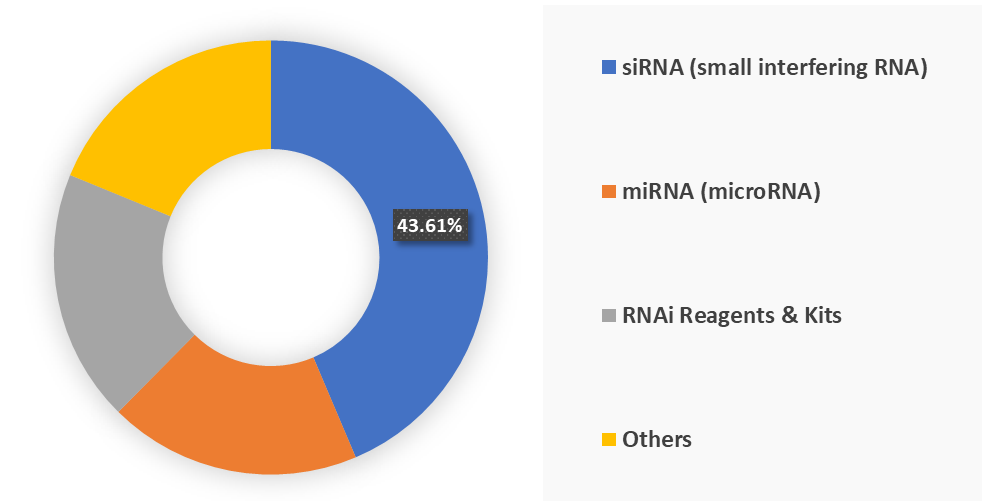 RNAi Technology Market, Segment Analysis , By Product Type