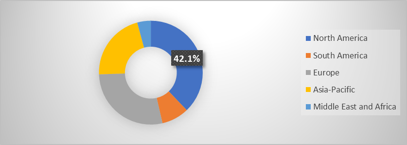 Hematology Market Share by Region, 2024 (%)