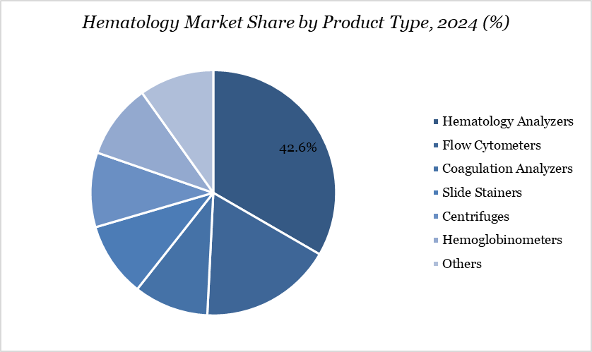Hematology Market Share by Product Type, 2024 (%)