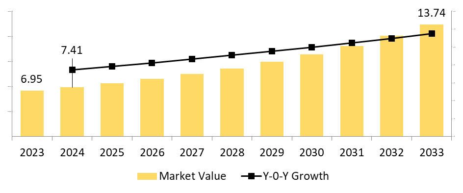 Hematology Market Size, 2024–2033 (USD Billion)
