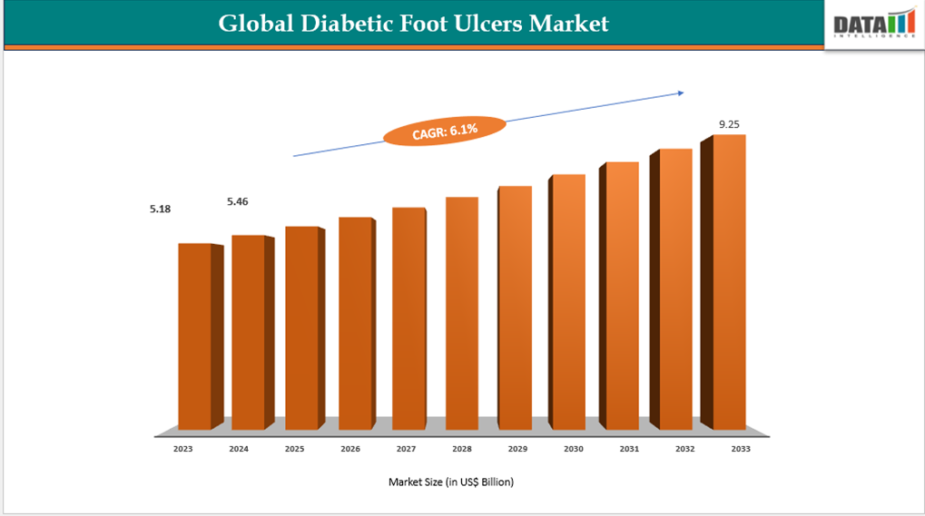 Global Diabetic Foot Ulcers Market 2023-2033 || Datam Intelligence