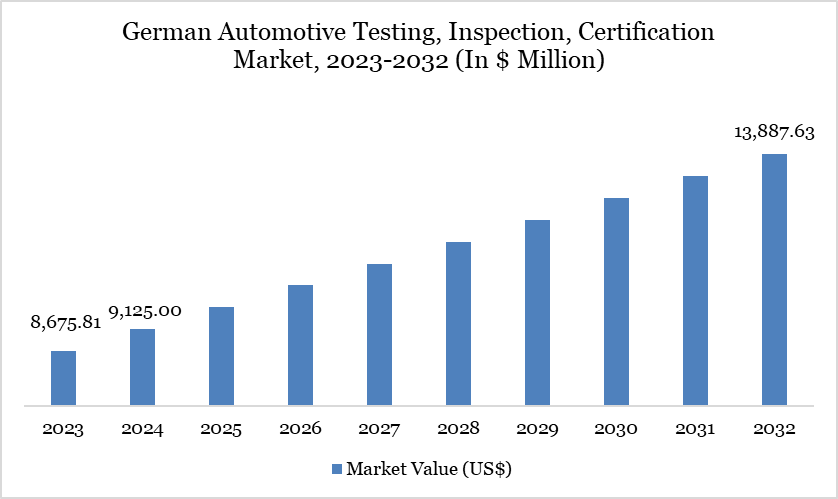German Automotive Testing, Inspection, Certification Market, 2023-2032 (In $ Million)