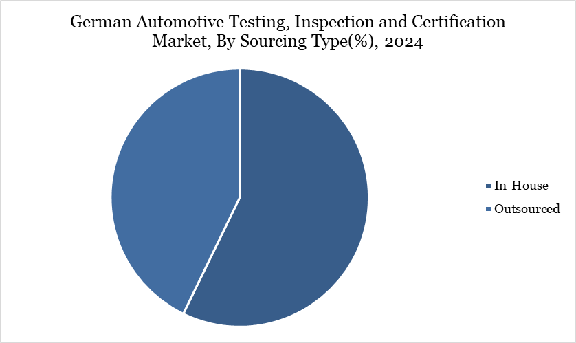 German automotive testing, inspection and certification market, By Sourcing Type (%), 2024