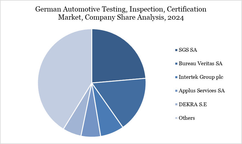 German Automotive Testing, Inspection, Certification  Market, Company Share Analysis, 2024