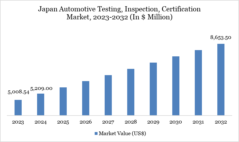 Japan Automotive Testing, Inspection, Certification Market, 2023-2032 (In $ Million)