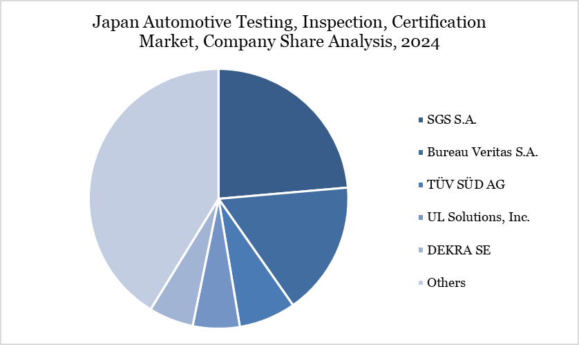 German Automotive Testing, Inspection, Certification  Market, Company Share Analysis, 2024