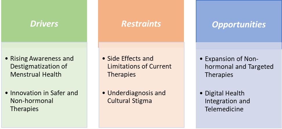 Premenstrual Syndrome Treatment Market Dynamics || DataM Intelligence