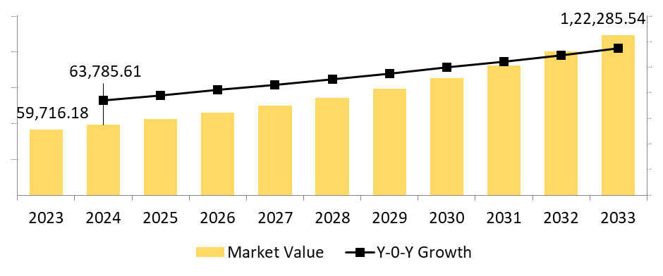 Global Pain Management Market Size, 2024-2033 (USD Million)