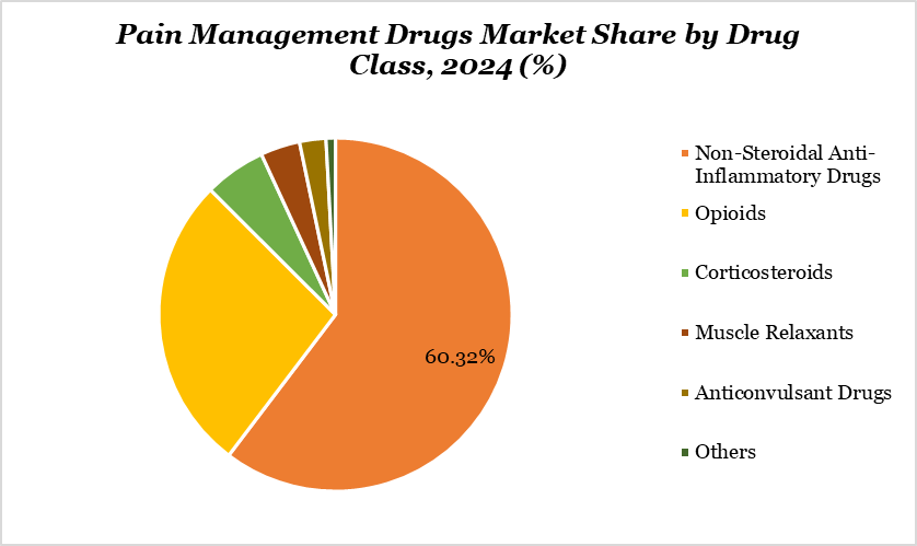 Pain Management Drugs Market Share by Drug Class, 2024 (%)