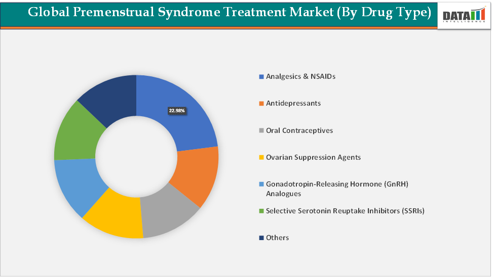 Premenstrual Syndrome Treatment Market, Segment Analysis ( By Drug Type) || DataM Intelligence