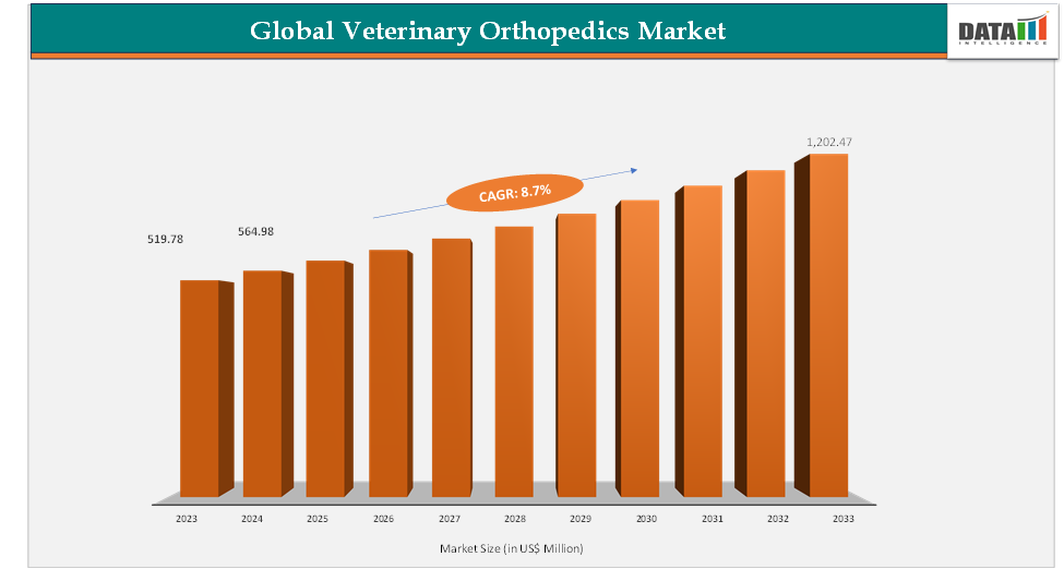 Global Veterinary Orthopedics Market Size 2023-2033 || Datam Intelligence