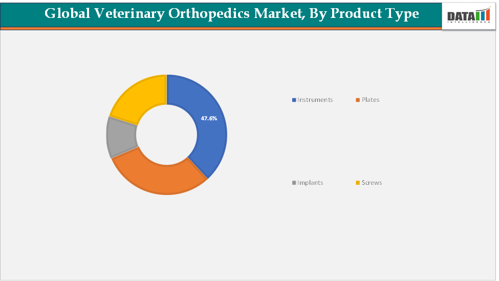 Global Veterinary Orthopedics Market, By Product Type 2023-2033 || Datam Intelligence