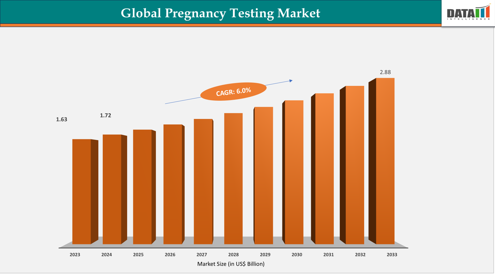 Global Pregnancy Testing Market Size 2023-2033 || DataM  Intelligence