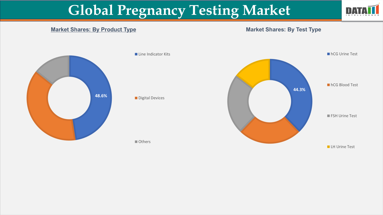 Global Pregnancy Testing Market Segmentation analysis 2023-2033 || DataM  Intelligence