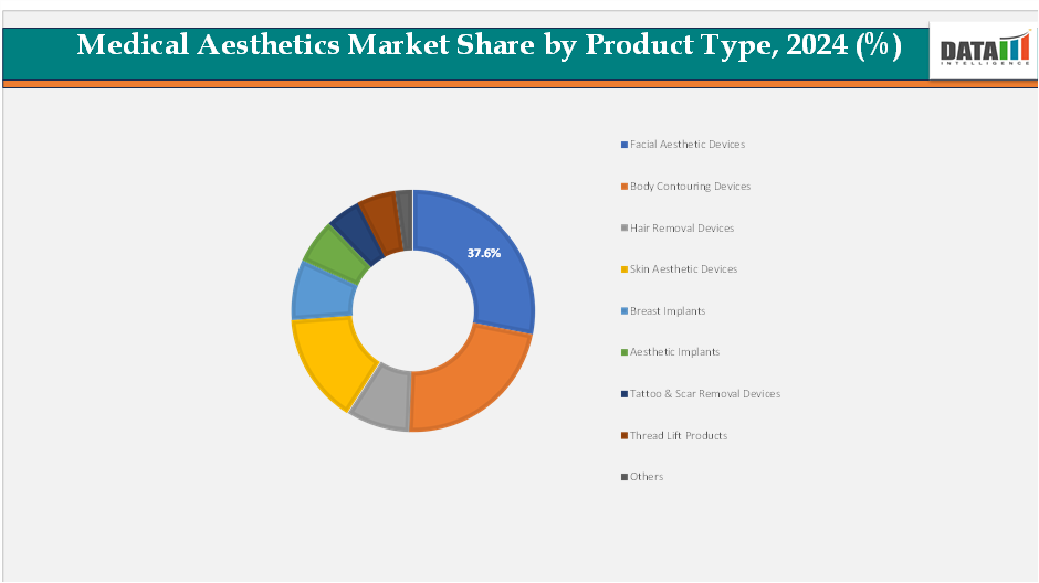 Medical Aesthetics Market Share by Product Type, 2024 (%)