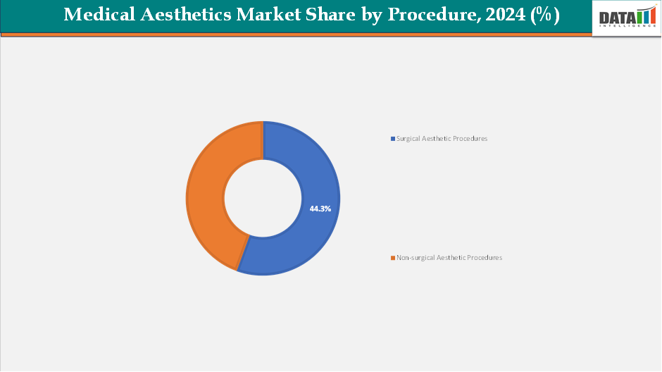 Medical Aesthetics Market Share by Procedure, 2024 (%)