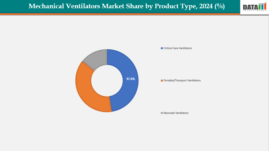 Mechanical Ventilators Market Share by Product Type, 2024 (%)