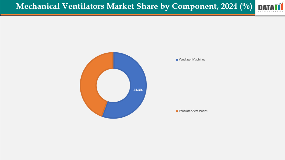 Mechanical Ventilators Market Share by Component, 2024 (%)