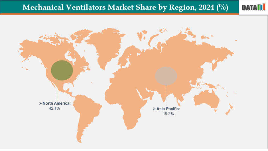 Mechanical Ventilators Market Share by Region, 2024 (%)