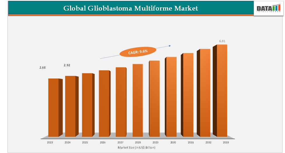 Global Glioblastoma Multiforme Market Size 2023-2033 || DataM Intelligence