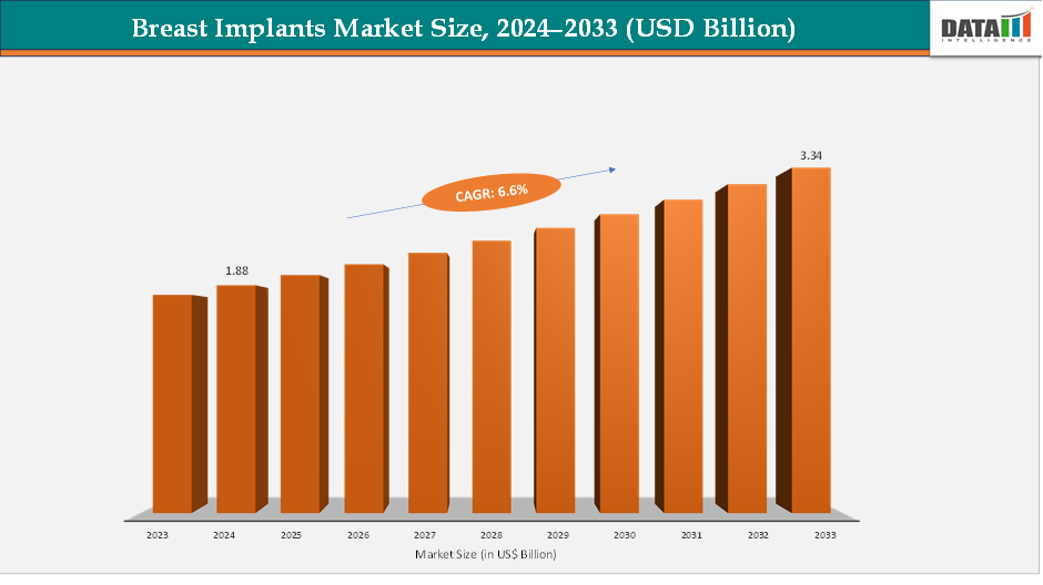 Breast Implants Market Size, 2024–2033 (USD Billion)