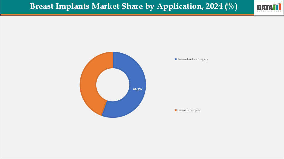 Breast Implants Market Share by Application, 2024 (%)
