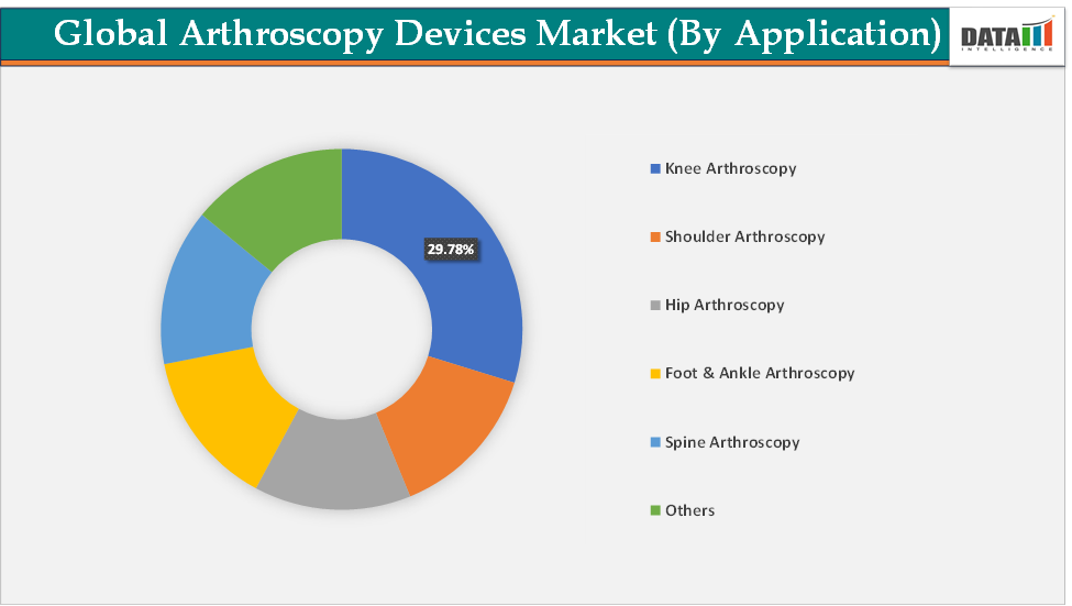 Arthroscopy Devices Market By Application