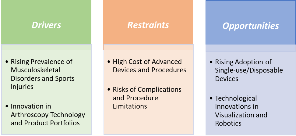 Arthroscopy Devices Market Dynamics