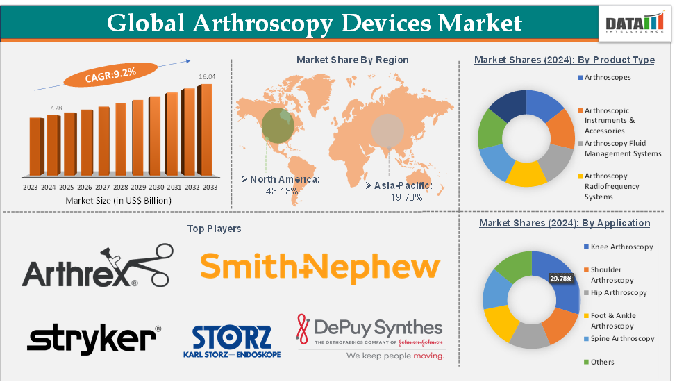 Arthroscopy Devices Market Executive Summary