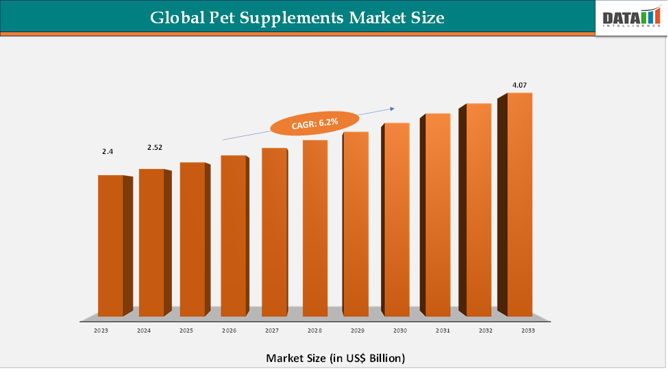 Global Pet Supplements Market Size (In US $ Billion) 2023- 2033 || DataM Intelligence