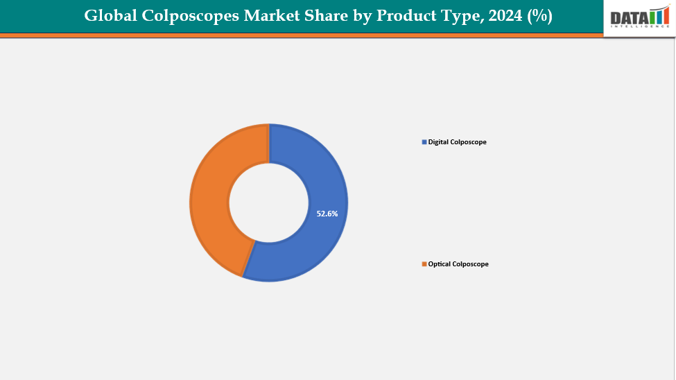 Global Colposcopes Market Share By Product Type, 2024 (%)