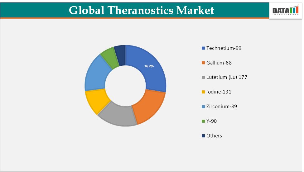 Global Theranostics Market Segment Analysis, By Radioisotopes
