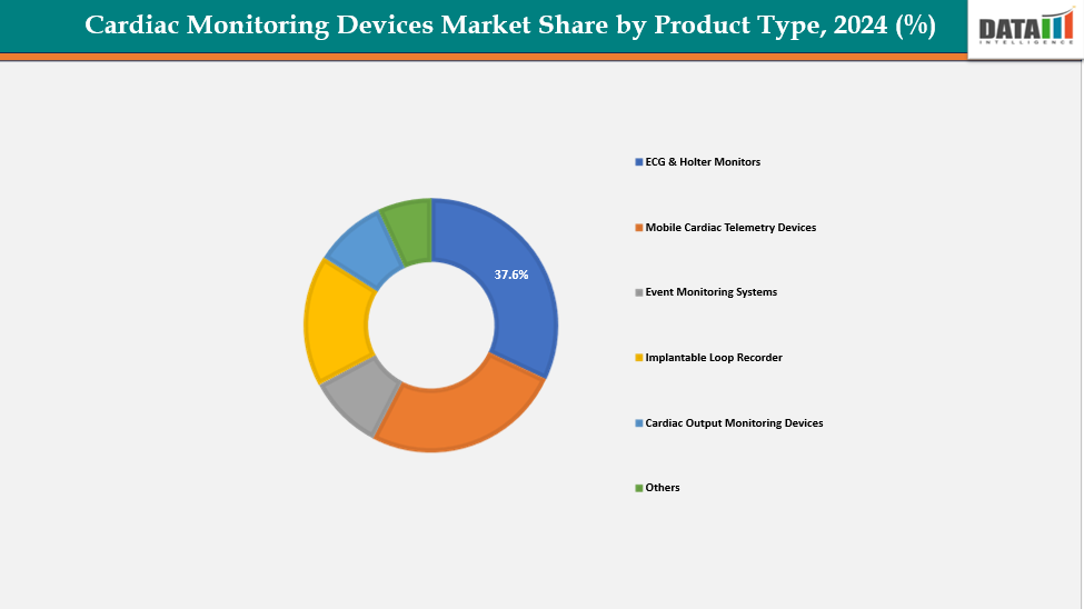Cardiac Monitoring Devices Market Share By Product Type, 2024 (%)