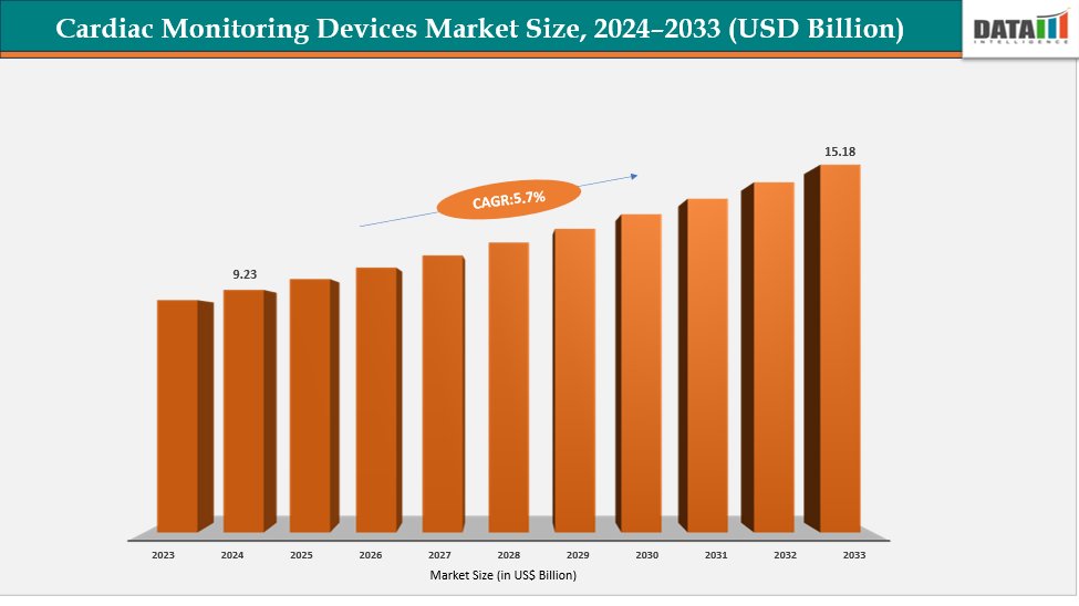 Cardiac Monitoring Devices Market Size, 2024-2033 (USD Billion)