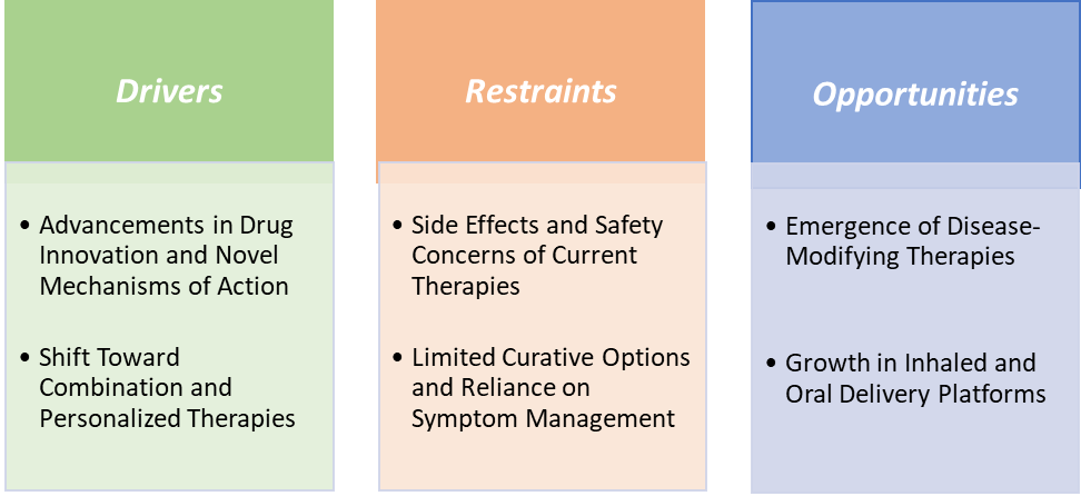 Pulmonary Arterial Hypertension Market Dynamics || DataM Intelligence