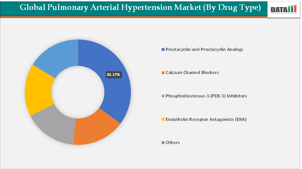 Pulmonary Arterial Hypertension Market ( By Drug Type)  || DataM Intelligence