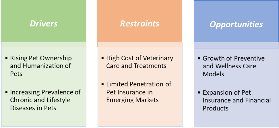 Companion Animal Health Market Market Dynamics || DataM Intelligence