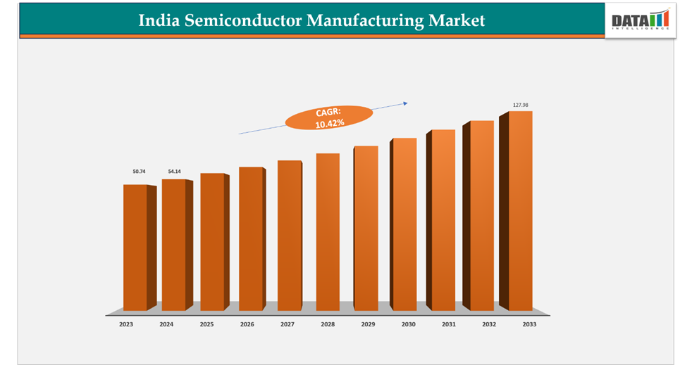 India Semiconductor Manufacturing Market Size, 2023-2033 || DataM Intelligence