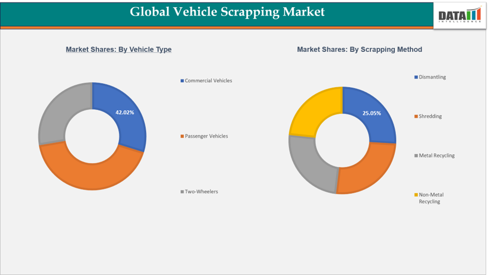 Global Vehicle Scrapping Market Segment Analysis || DataM Intelligence