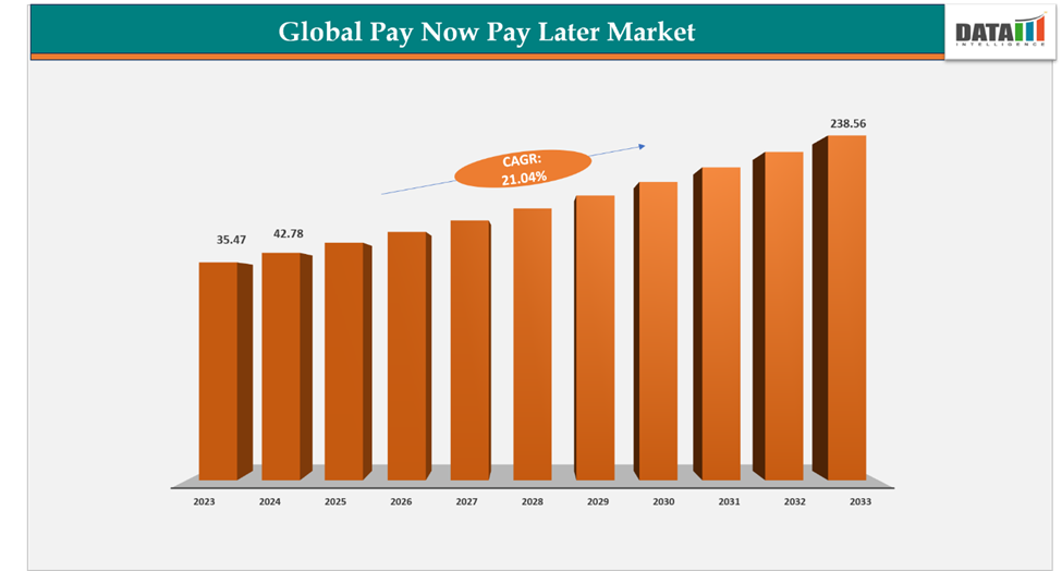 Global Buy Now Pay Later Market Size, 2023-2033 || DataM Intelligence