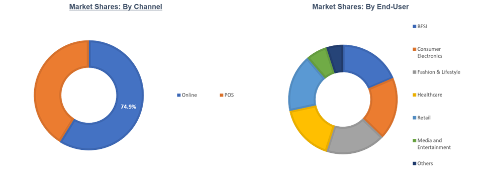 Global Buy Now Pay Later Market Segmentation Analysis