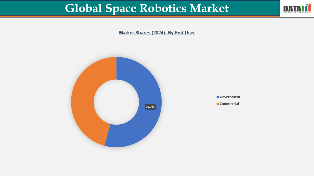 Global Space Robotics Market Segmentation Analysis || DataM Intelligence